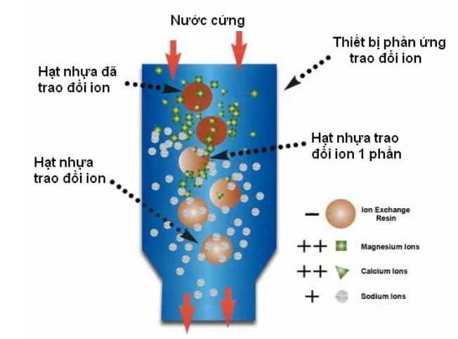 Phương pháp trao đổi ion lọc nước