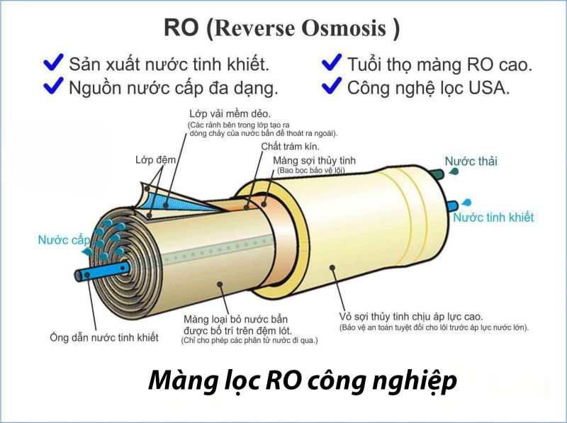 Cấu tạo màng lọc RO thông minh hiện nay