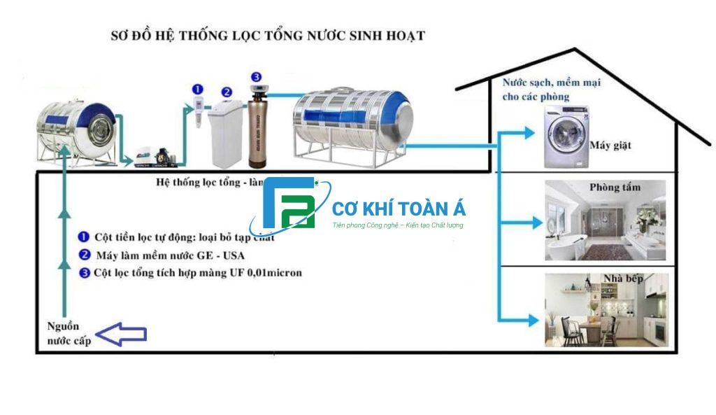 so do lap dat he thong bo loc tong cho gia dinh