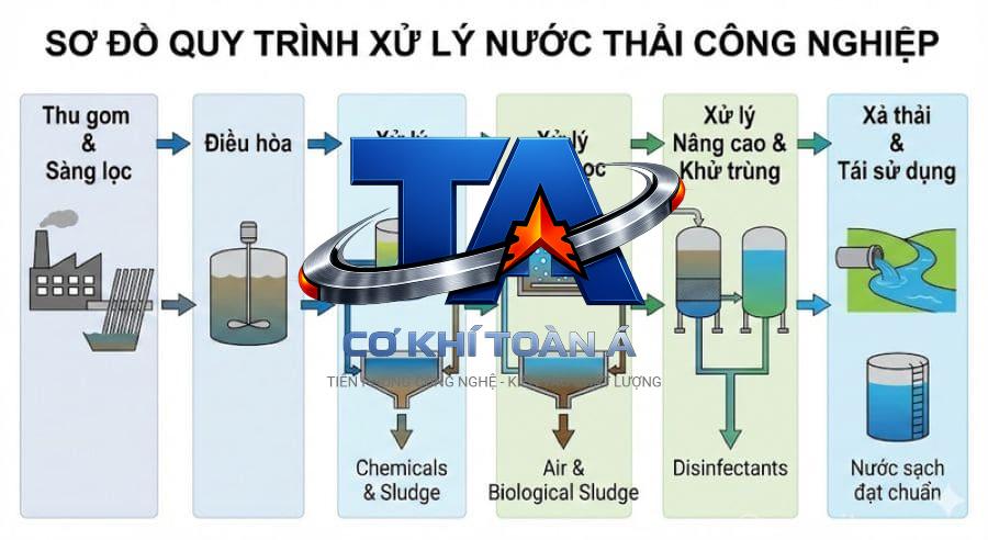 quy trinh khao sat nuoc thai nha may quy trinh khao sat nuoc thai nha may